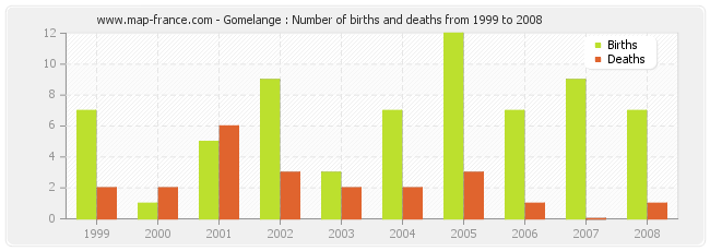 Gomelange : Number of births and deaths from 1999 to 2008