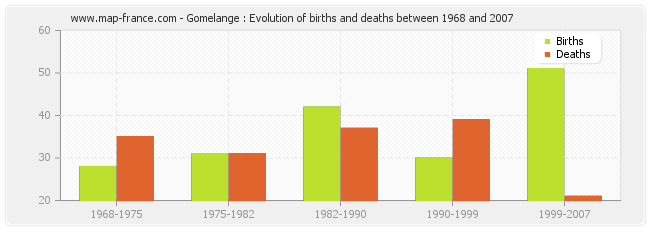 Gomelange : Evolution of births and deaths between 1968 and 2007