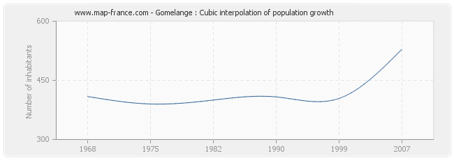 Gomelange : Cubic interpolation of population growth