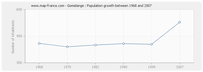 Population Gomelange