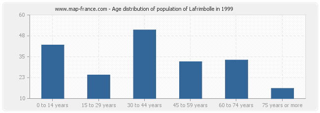 Age distribution of population of Lafrimbolle in 1999