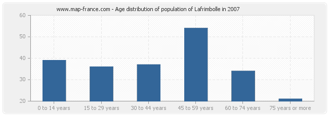 Age distribution of population of Lafrimbolle in 2007