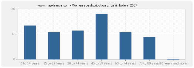 Women age distribution of Lafrimbolle in 2007