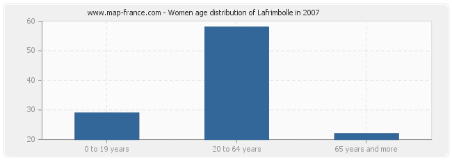 Women age distribution of Lafrimbolle in 2007