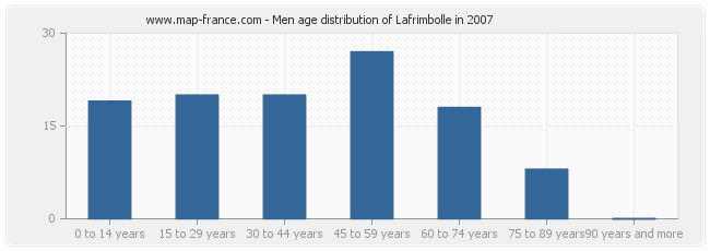 Men age distribution of Lafrimbolle in 2007