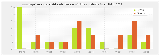 Lafrimbolle : Number of births and deaths from 1999 to 2008