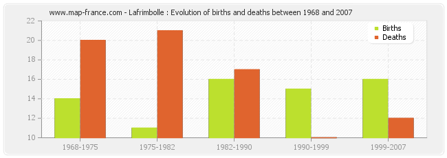 Lafrimbolle : Evolution of births and deaths between 1968 and 2007