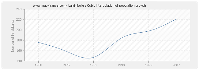 Lafrimbolle : Cubic interpolation of population growth