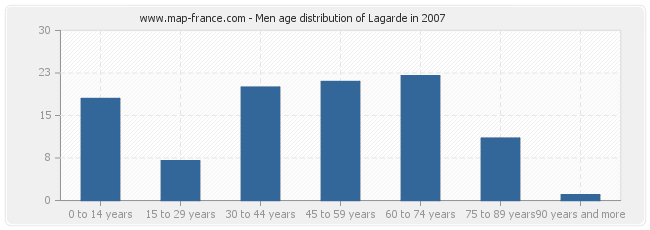 Men age distribution of Lagarde in 2007