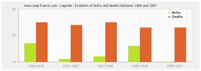 Lagarde : Evolution of births and deaths between 1968 and 2007