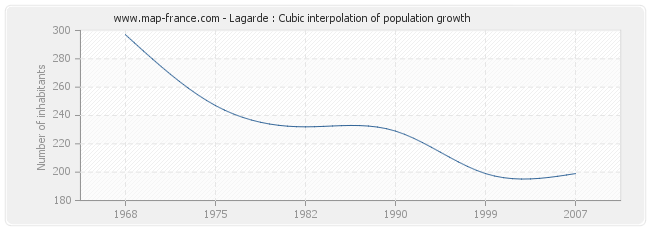 Lagarde : Cubic interpolation of population growth