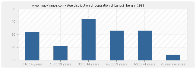 Age distribution of population of Languimberg in 1999