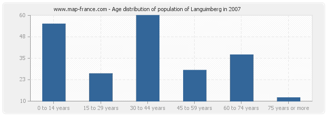 Age distribution of population of Languimberg in 2007