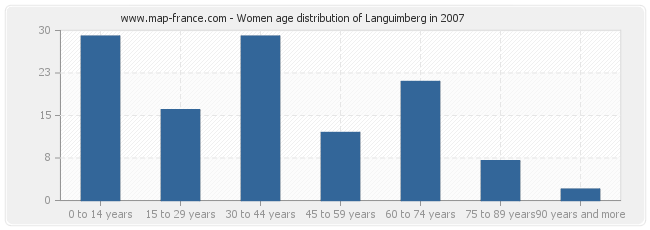 Women age distribution of Languimberg in 2007