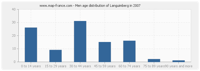 Men age distribution of Languimberg in 2007