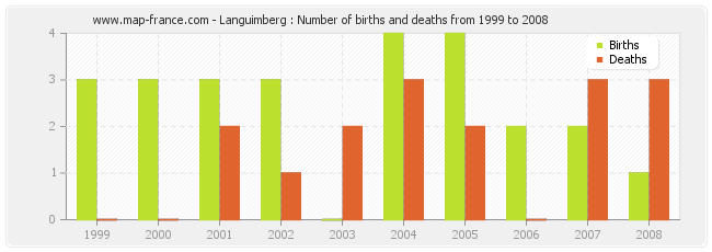 Languimberg : Number of births and deaths from 1999 to 2008