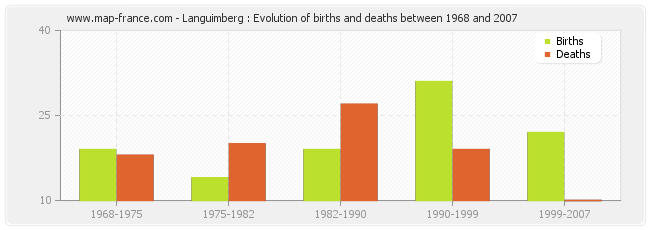 Languimberg : Evolution of births and deaths between 1968 and 2007