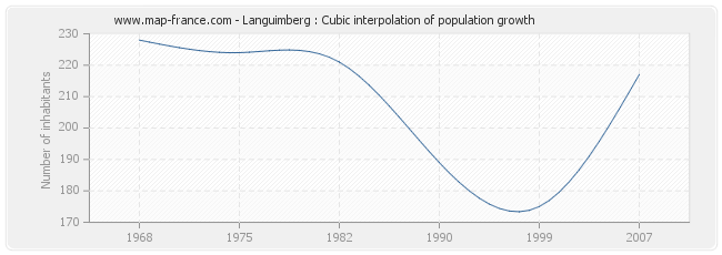 Languimberg : Cubic interpolation of population growth