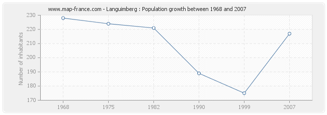 Population Languimberg