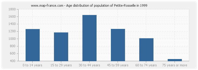 Age distribution of population of Petite-Rosselle in 1999