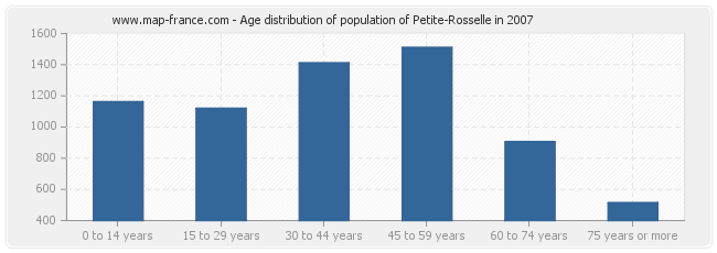 Age distribution of population of Petite-Rosselle in 2007