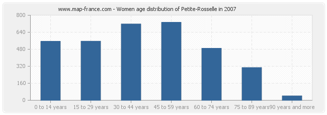 Women age distribution of Petite-Rosselle in 2007