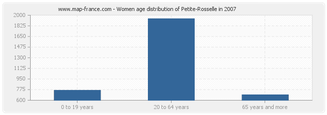 Women age distribution of Petite-Rosselle in 2007