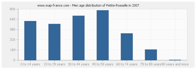 Men age distribution of Petite-Rosselle in 2007