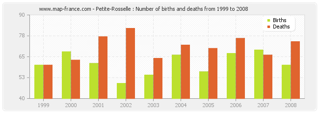 Petite-Rosselle : Number of births and deaths from 1999 to 2008