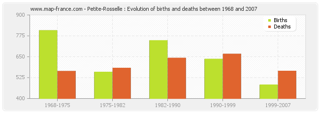 Petite-Rosselle : Evolution of births and deaths between 1968 and 2007