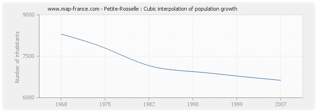 Petite-Rosselle : Cubic interpolation of population growth