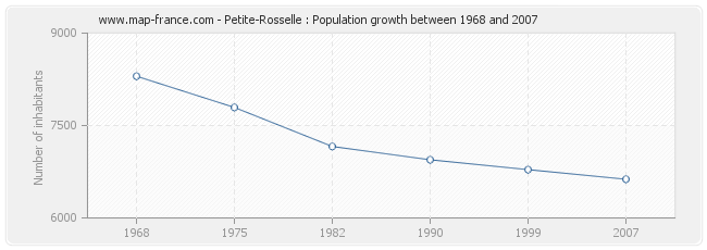 Population Petite-Rosselle