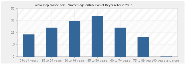 Women age distribution of Reyersviller in 2007