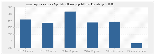 Age distribution of population of Rosselange in 1999