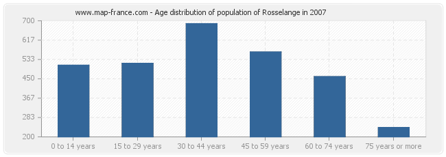 Age distribution of population of Rosselange in 2007