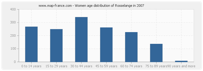 Women age distribution of Rosselange in 2007