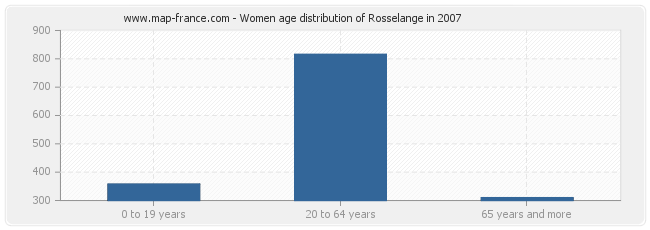 Women age distribution of Rosselange in 2007