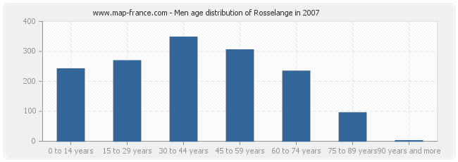 Men age distribution of Rosselange in 2007