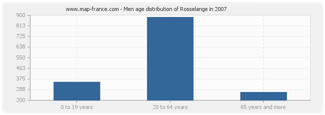 Men age distribution of Rosselange in 2007