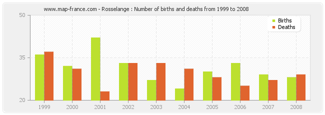 Rosselange : Number of births and deaths from 1999 to 2008