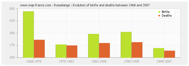 Rosselange : Evolution of births and deaths between 1968 and 2007