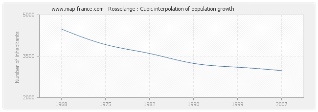 Rosselange : Cubic interpolation of population growth