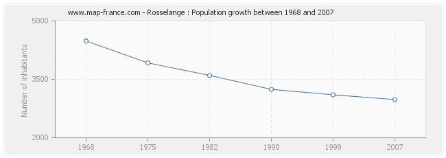 Population Rosselange