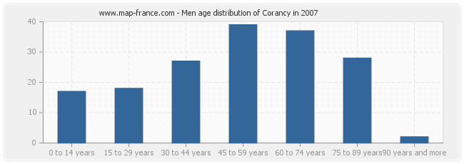 Men age distribution of Corancy in 2007