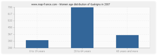 Women age distribution of Guérigny in 2007