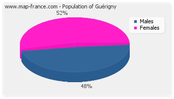 Sex distribution of population of Guérigny in 2007