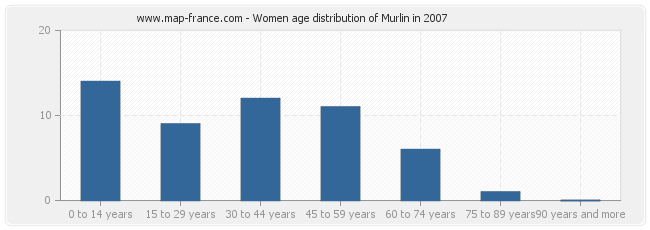 Women age distribution of Murlin in 2007