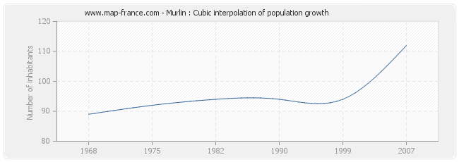 Murlin : Cubic interpolation of population growth