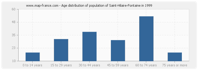 Age distribution of population of Saint-Hilaire-Fontaine in 1999