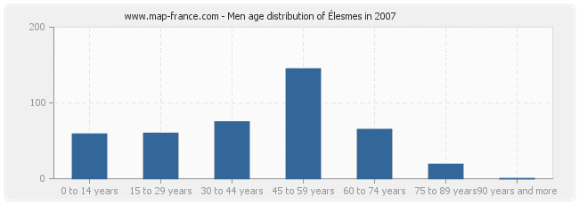 Men age distribution of Élesmes in 2007